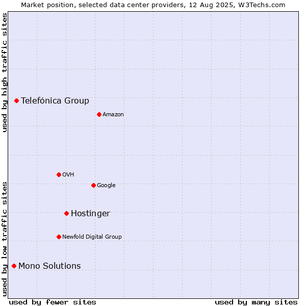 Market position of Hostinger vs. Telefónica Group vs. Mono Solutions