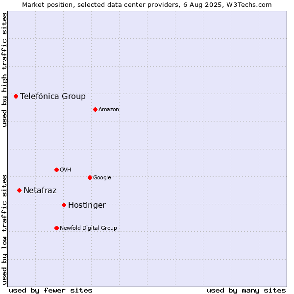 Market position of Hostinger vs. Netafraz vs. Telefónica Group