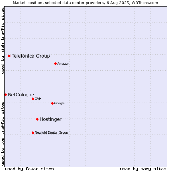 Market position of Hostinger vs. Telefónica Group vs. NetCologne