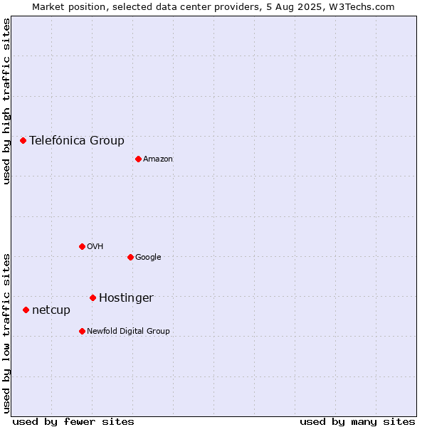 Market position of Hostinger vs. netcup vs. Telefónica Group