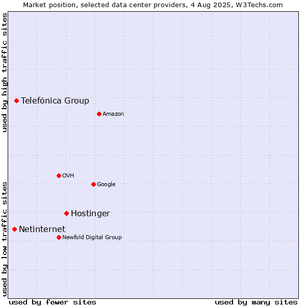 Market position of Hostinger vs. Telefónica Group vs. Netinternet