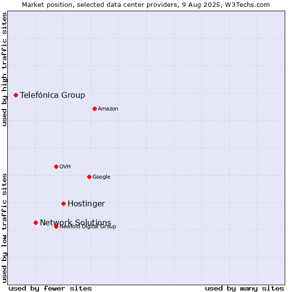 Market position of Hostinger vs. Network Solutions vs. Telefónica Group