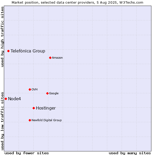 Market position of Hostinger vs. Telefónica Group vs. Node4