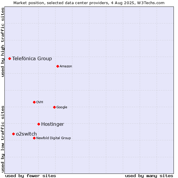Market position of Hostinger vs. o2switch vs. Telefónica Group