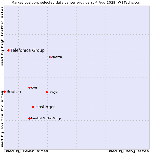 Market position of Hostinger vs. Telefónica Group vs. Root.lu