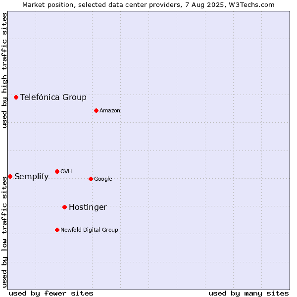 Market position of Hostinger vs. Telefónica Group vs. Semplify