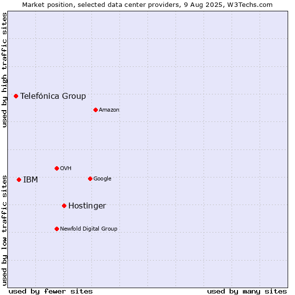Market position of Hostinger vs. IBM vs. Telefónica Group