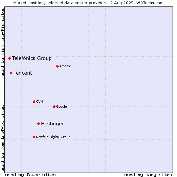 Market position of Hostinger vs. Tencent vs. Telefónica Group