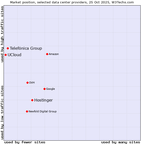 Market position of Hostinger vs. Telefónica Group vs. UCloud