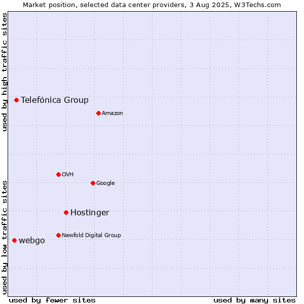 Market position of Hostinger vs. Telefónica Group vs. webgo