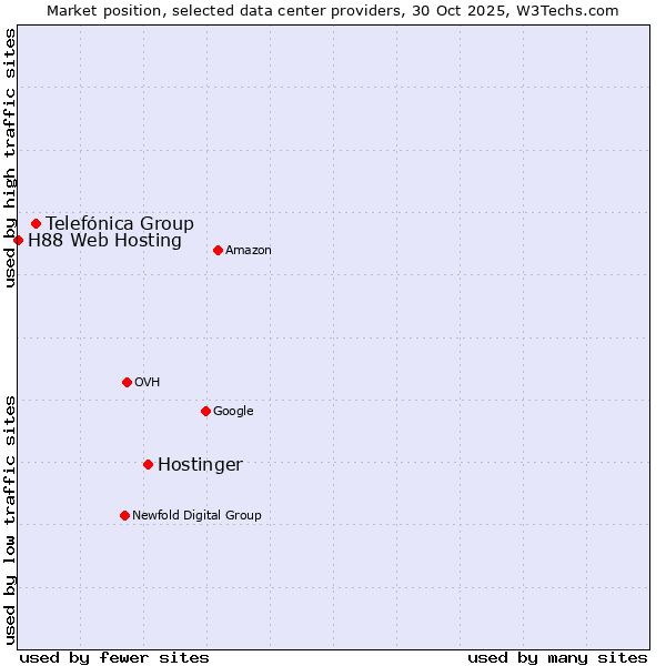 Market position of Hostinger vs. Telefónica Group vs. H88 Web Hosting