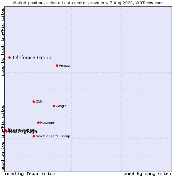 Market position of Telefónica Group vs. HostingRaja vs. Namespace