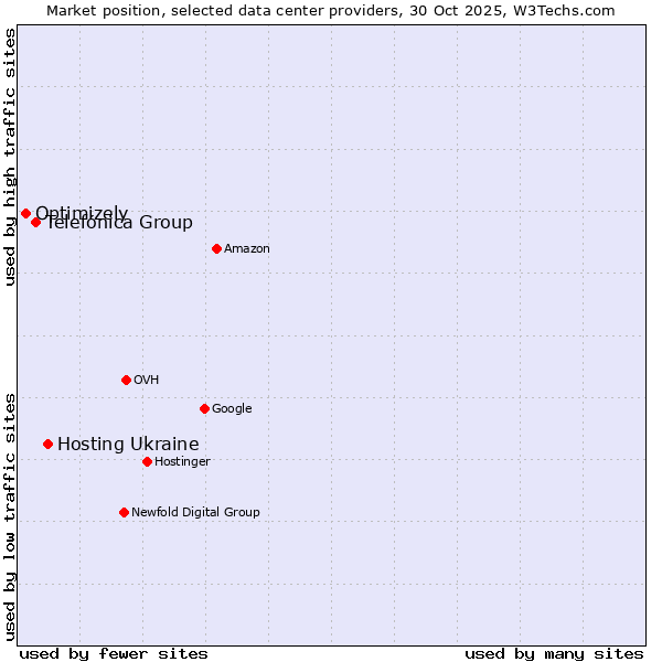 Market position of Hosting Ukraine vs. Telefónica Group vs. Optimizely