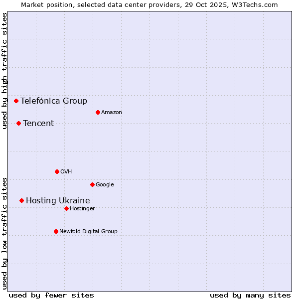 Market position of Hosting Ukraine vs. Tencent vs. Telefónica Group