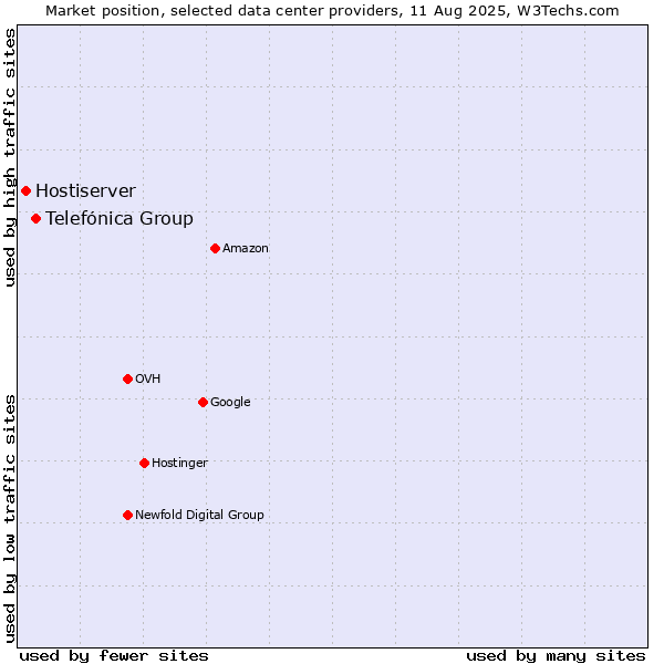 Market position of Telefónica Group vs. Hostiserver