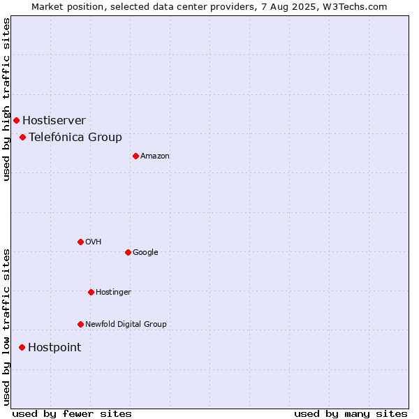 Market position of Telefónica Group vs. Hostpoint vs. Hostiserver