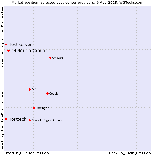 Market position of Telefónica Group vs. Hostiserver vs. Hosttech