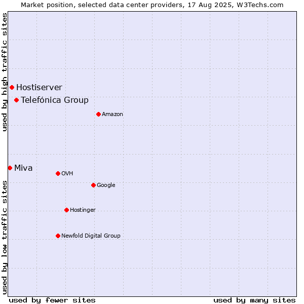 Market position of Telefónica Group vs. Hostiserver vs. Miva
