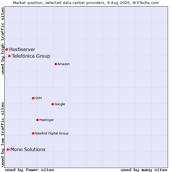 Market position of Telefónica Group vs. Mono Solutions vs. Hostiserver