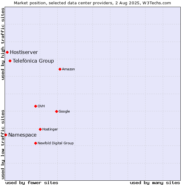Market position of Telefónica Group vs. Hostiserver vs. Namespace