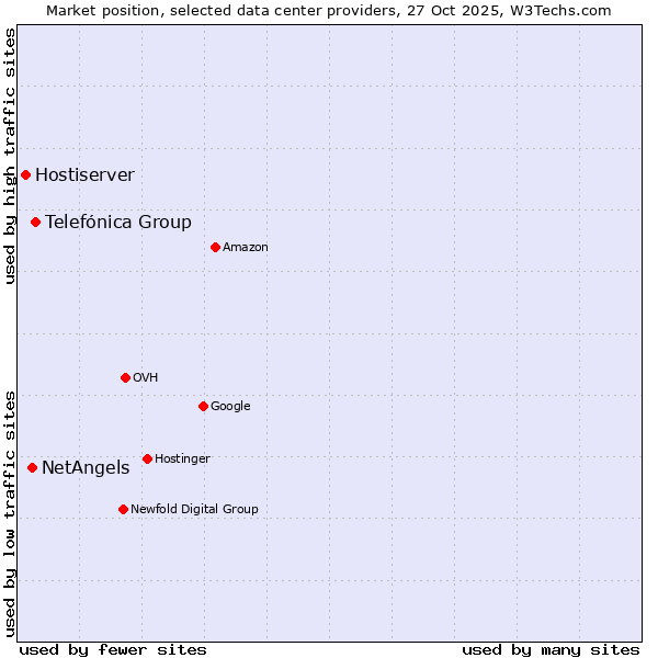 Market position of Telefónica Group vs. NetAngels vs. Hostiserver