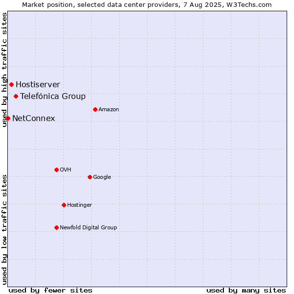 Market position of Telefónica Group vs. Hostiserver vs. NetConnex