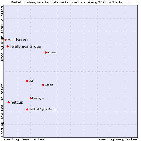 Market position of netcup vs. Telefónica Group vs. Hostiserver