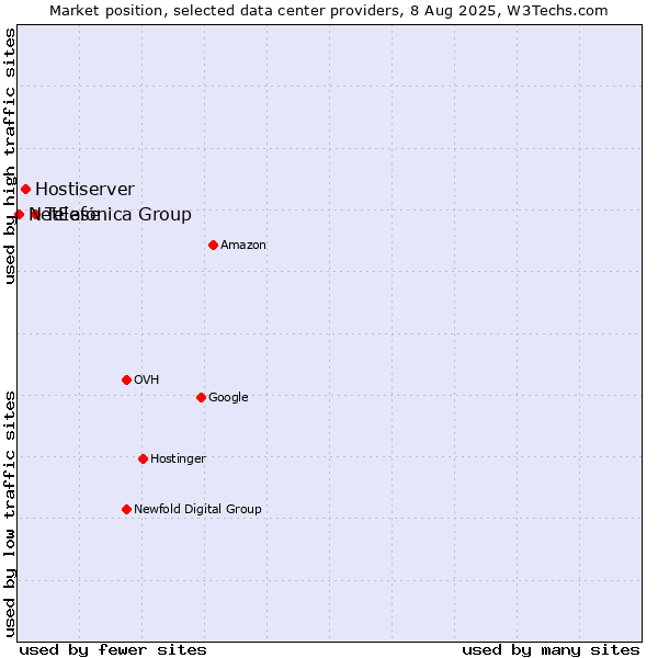 Market position of Telefónica Group vs. Hostiserver vs. NetEase
