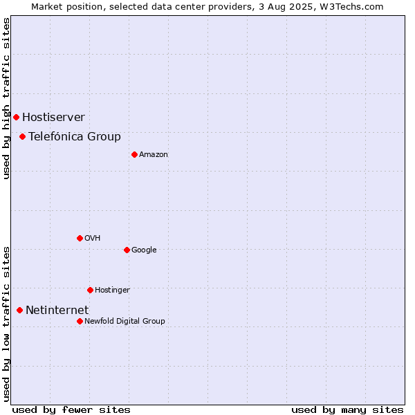 Market position of Telefónica Group vs. Netinternet vs. Hostiserver