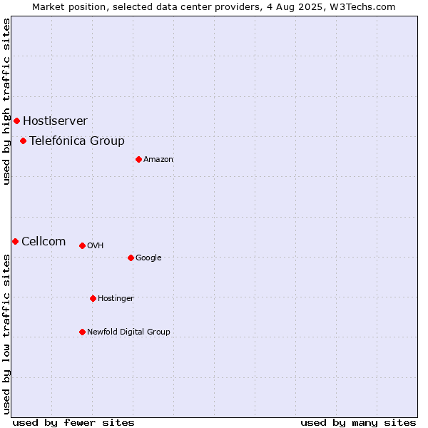 Market position of Telefónica Group vs. Hostiserver vs. Cellcom