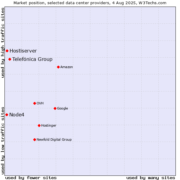 Market position of Telefónica Group vs. Hostiserver vs. Node4