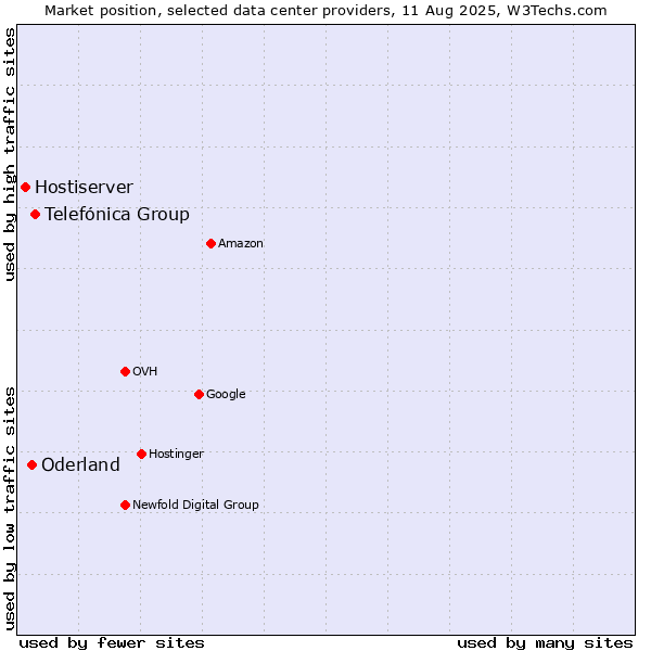 Market position of Telefónica Group vs. Oderland vs. Hostiserver