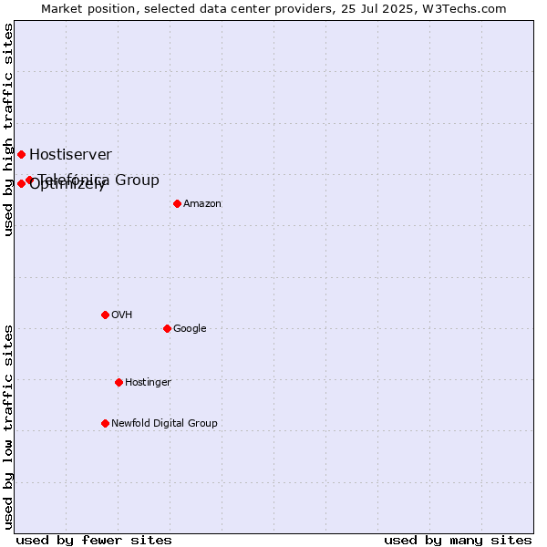 Market position of Telefónica Group vs. Optimizely vs. Hostiserver