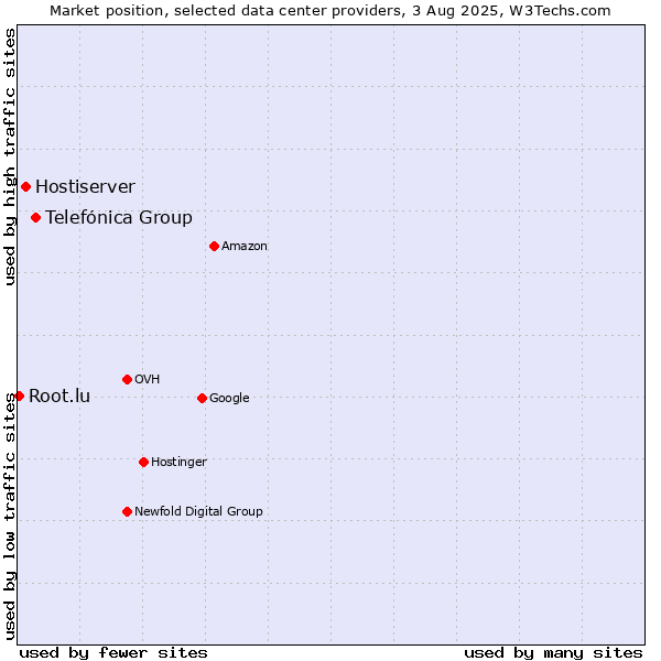 Market position of Telefónica Group vs. Hostiserver vs. Root.lu