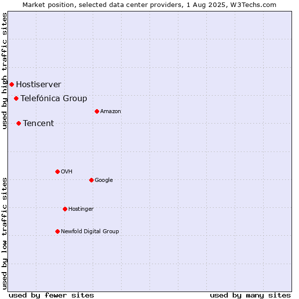 Market position of Tencent vs. Telefónica Group vs. Hostiserver