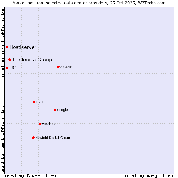 Market position of Telefónica Group vs. UCloud vs. Hostiserver