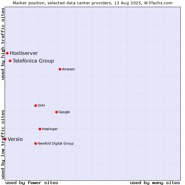 Market position of Telefónica Group vs. Hostiserver vs. Versio