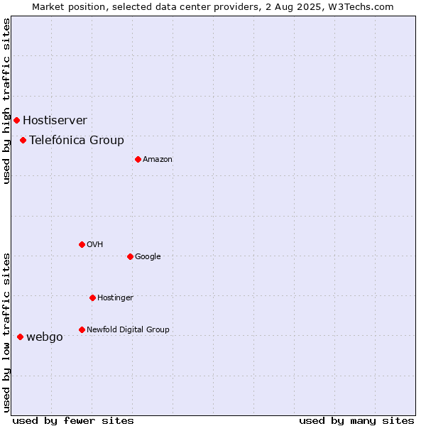 Market position of Telefónica Group vs. webgo vs. Hostiserver