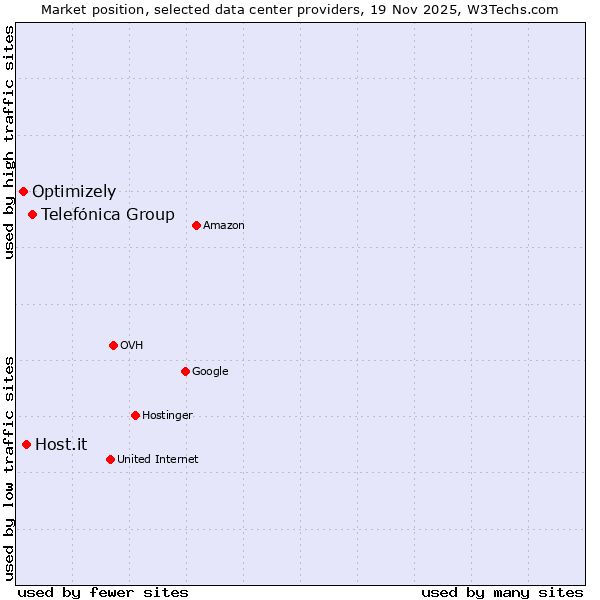 Market position of Telefónica Group vs. Host.it vs. Optimizely