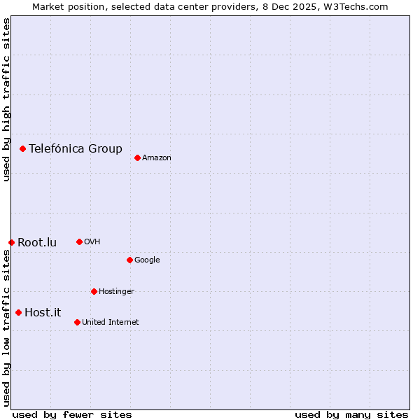 Market position of Telefónica Group vs. Host.it vs. Root.lu