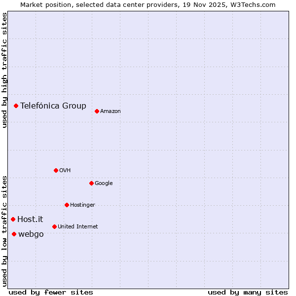 Market position of Telefónica Group vs. webgo vs. Host.it