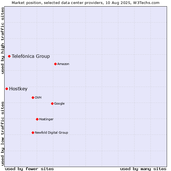 Market position of Telefónica Group vs. Hostkey