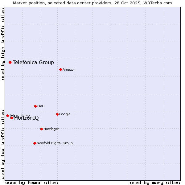 Market position of HorizonIQ vs. Telefónica Group vs. Hostkey