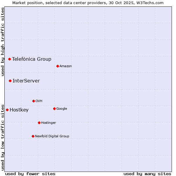 Market position of InterServer vs. Telefónica Group vs. Hostkey