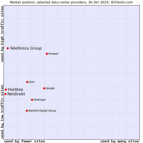 Market position of Telefónica Group vs. Hostkey vs. Netdirekt