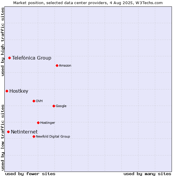 Market position of Telefónica Group vs. Netinternet vs. Hostkey