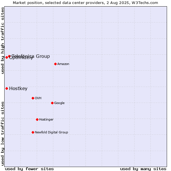 Market position of Telefónica Group vs. Optimizely vs. Hostkey