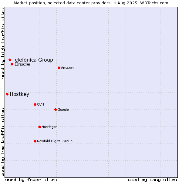 Market position of Oracle vs. Telefónica Group vs. Hostkey