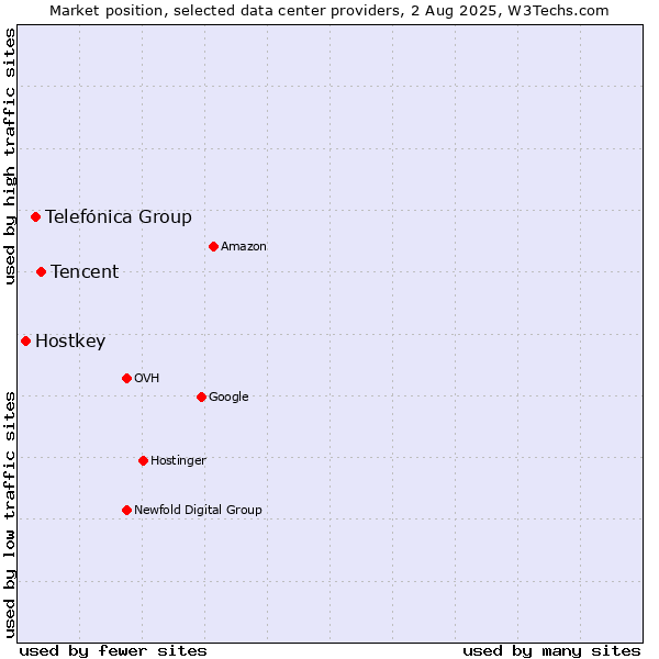 Market position of Tencent vs. Telefónica Group vs. Hostkey