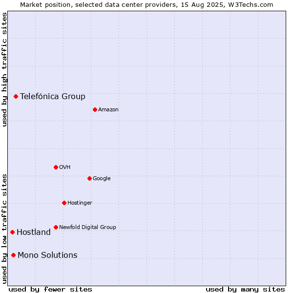 Market position of Telefónica Group vs. Mono Solutions vs. Hostland
